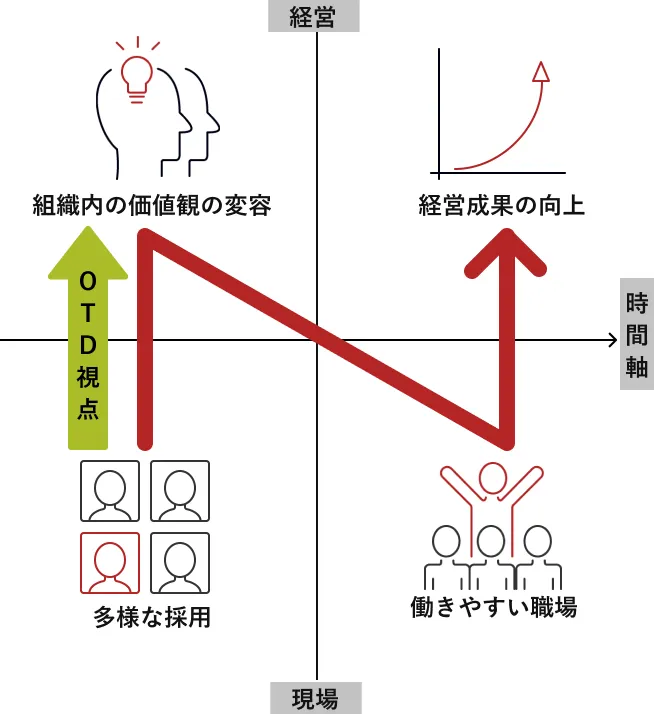 OTDが目指すNモデル：組織変革と経営成果向上の関係図